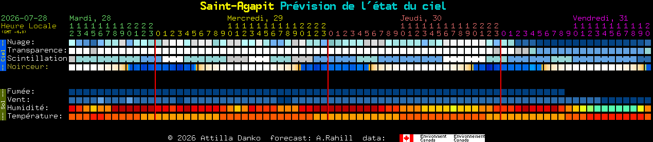 Current forecast for Saint-Agapit Clear Sky Chart