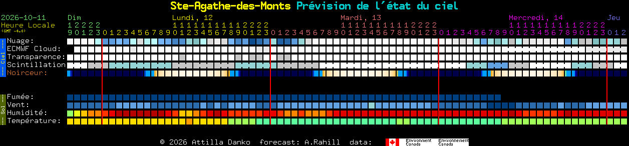 Current forecast for Ste-Agathe-des-Monts Clear Sky Chart