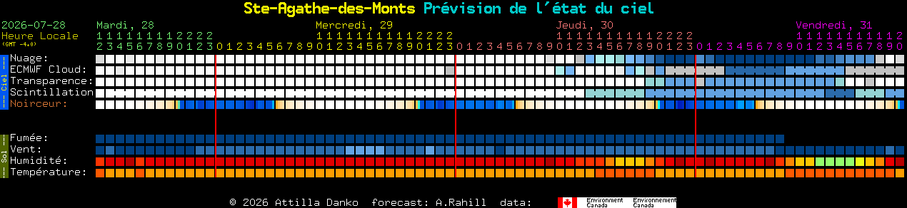 Current forecast for Ste-Agathe-des-Monts Clear Sky Chart