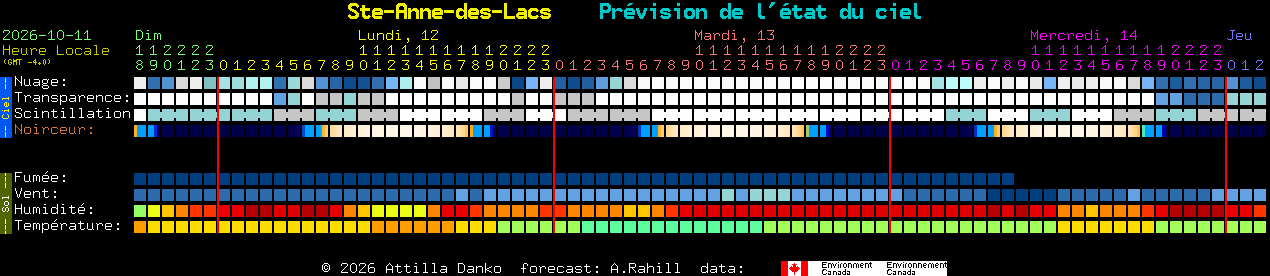 Current forecast for Ste-Anne-des-Lacs Clear Sky Chart