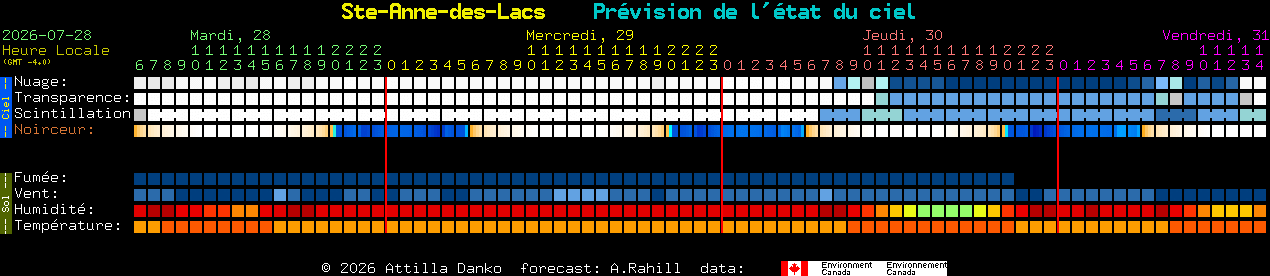 Current forecast for Ste-Anne-des-Lacs Clear Sky Chart