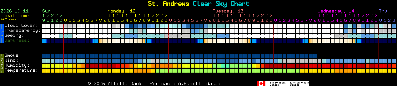 Current forecast for St. Andrews Clear Sky Chart