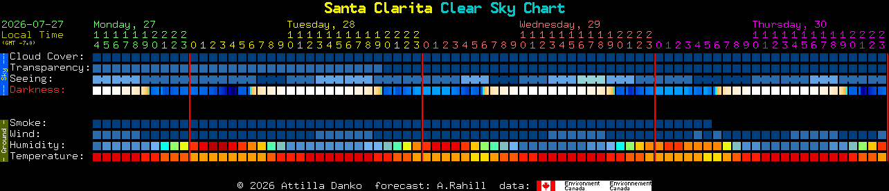 Current forecast for Santa Clarita Clear Sky Chart