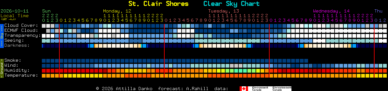 Current forecast for St. Clair Shores Clear Sky Chart