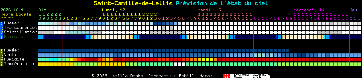 Current forecast for Saint-Camille-de-Lellis Clear Sky Chart