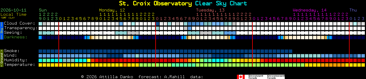 Current forecast for St. Croix Observatory Clear Sky Chart