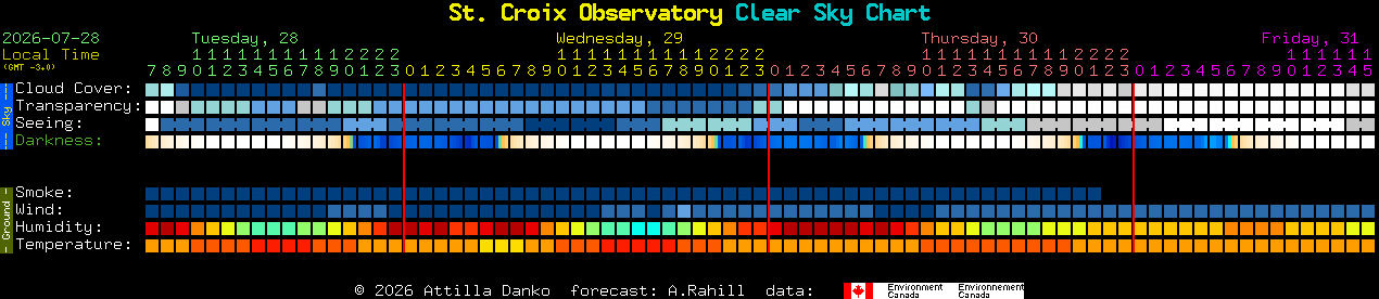 Current forecast for St. Croix Observatory Clear Sky Chart
