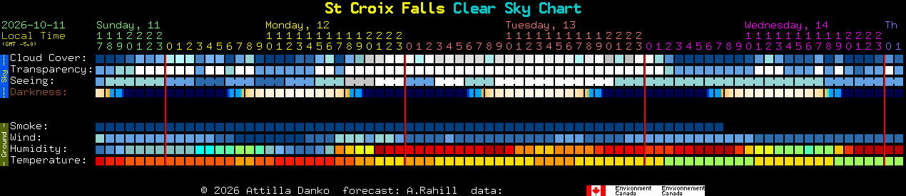 Current forecast for St Croix Falls Clear Sky Chart
