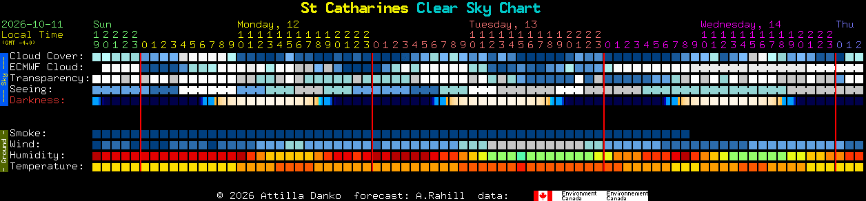 Current forecast for St Catharines Clear Sky Chart
