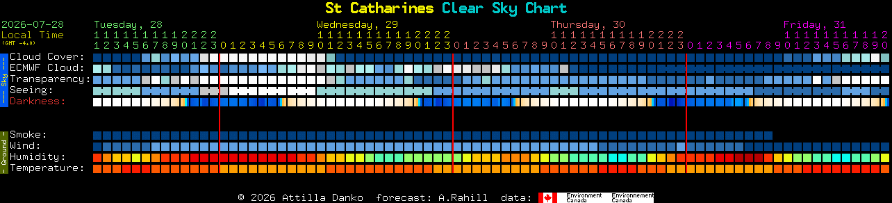 Current forecast for St Catharines Clear Sky Chart