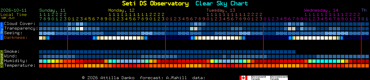 Current forecast for Seti DS Observatory Clear Sky Chart