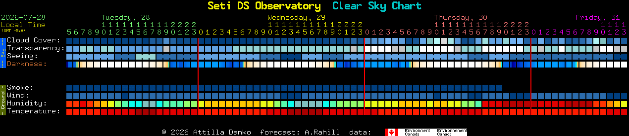 Current forecast for Seti DS Observatory Clear Sky Chart