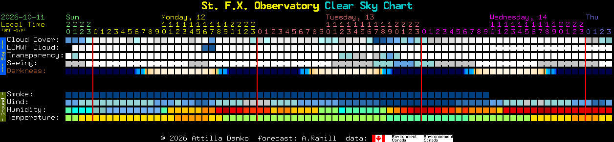 Current forecast for St. F.X. Observatory Clear Sky Chart