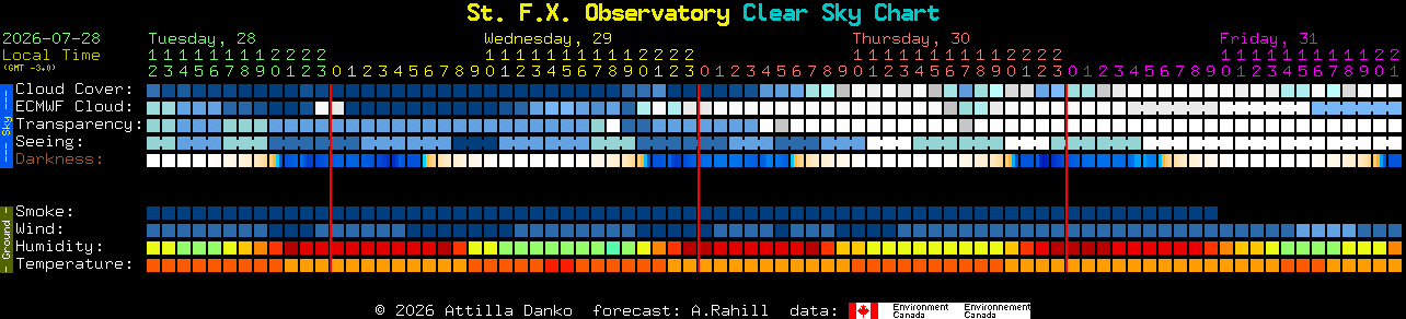Current forecast for St. F.X. Observatory Clear Sky Chart