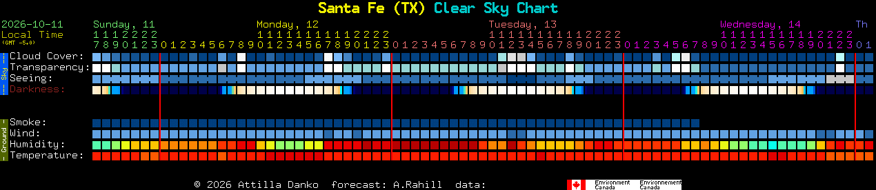 Current forecast for Santa Fe (TX) Clear Sky Chart