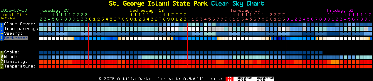 Current forecast for St. George Island State Park Clear Sky Chart