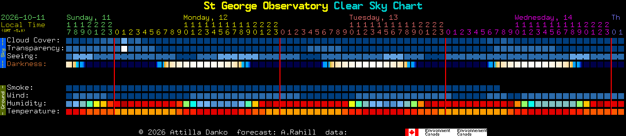 Current forecast for St George Observatory Clear Sky Chart