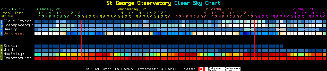 Current forecast for St George Observatory Clear Sky Chart