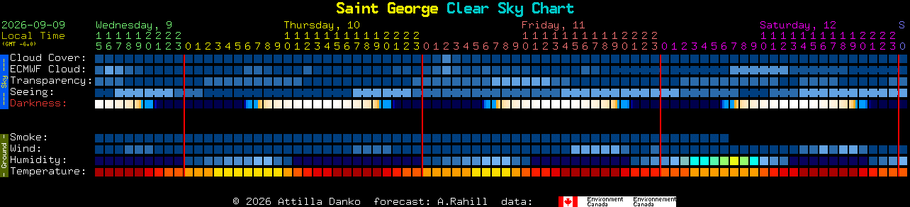 Current forecast for Saint George Clear Sky Chart