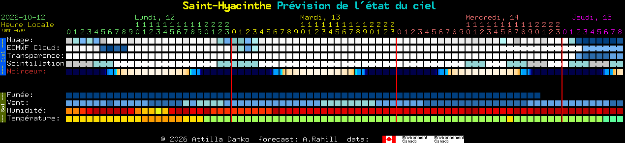 Current forecast for Saint-Hyacinthe Clear Sky Chart