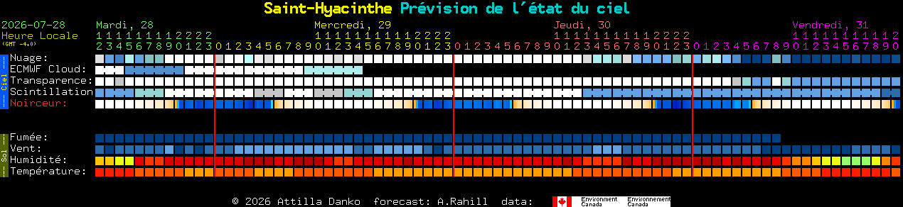 Current forecast for Saint-Hyacinthe Clear Sky Chart