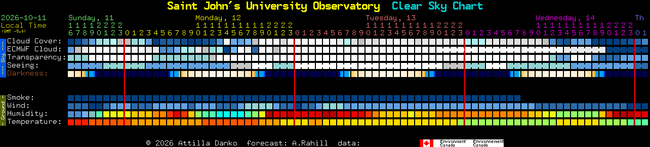 Current forecast for Saint John's University Observatory Clear Sky Chart