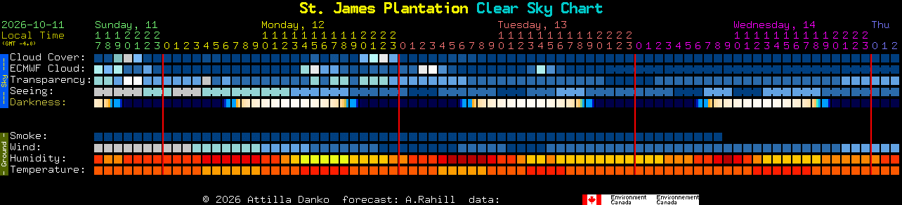 Current forecast for St. James Plantation Clear Sky Chart