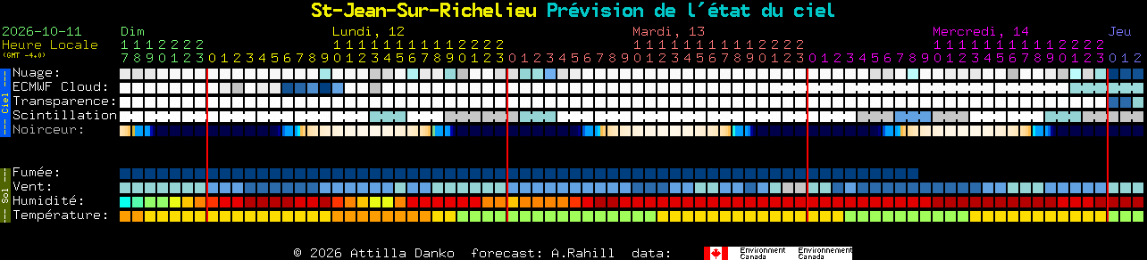 Current forecast for St-Jean-Sur-Richelieu Clear Sky Chart