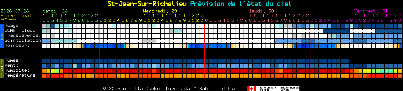 Current forecast for St-Jean-Sur-Richelieu Clear Sky Chart