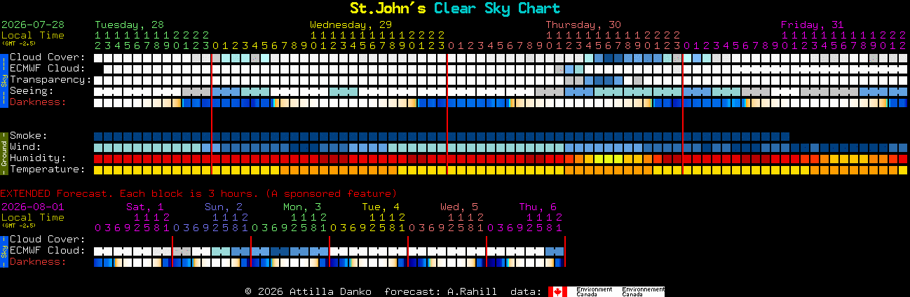 Current forecast for St.John's Clear Sky Chart