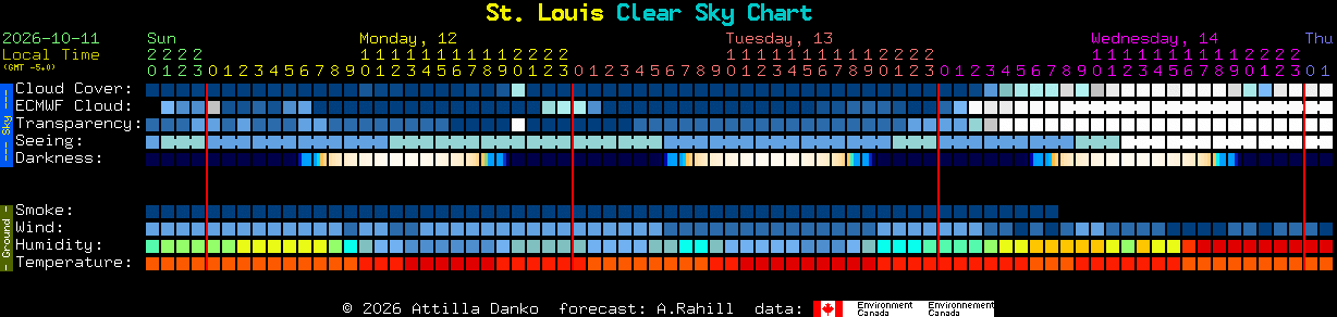 Current forecast for St. Louis Clear Sky Chart