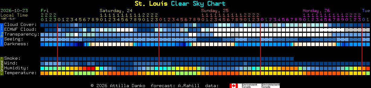 Current forecast for St. Louis Clear Sky Chart