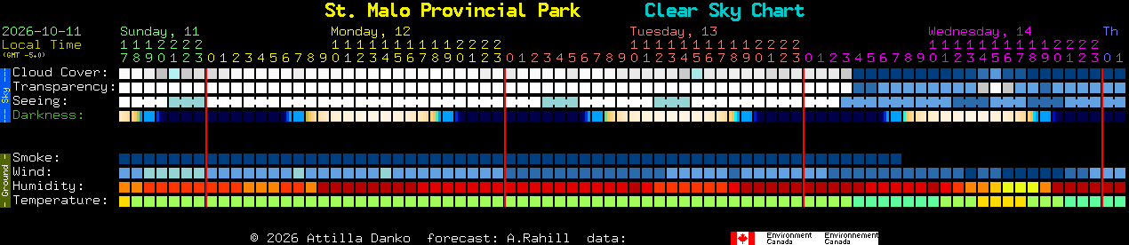 Current forecast for St. Malo Provincial Park Clear Sky Chart