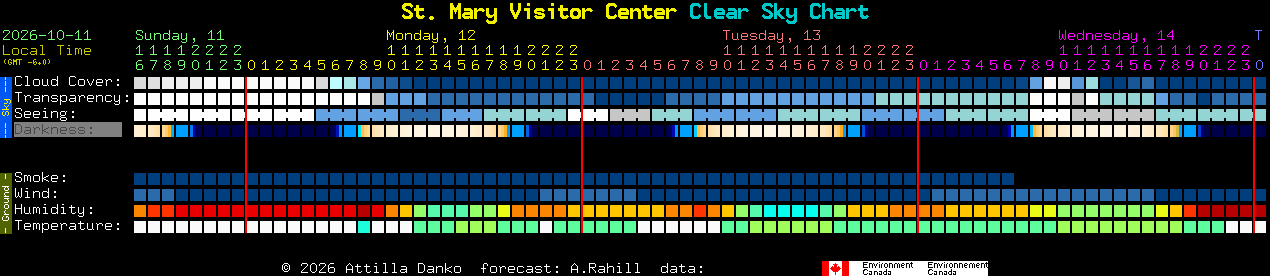 Current forecast for St. Mary Visitor Center Clear Sky Chart