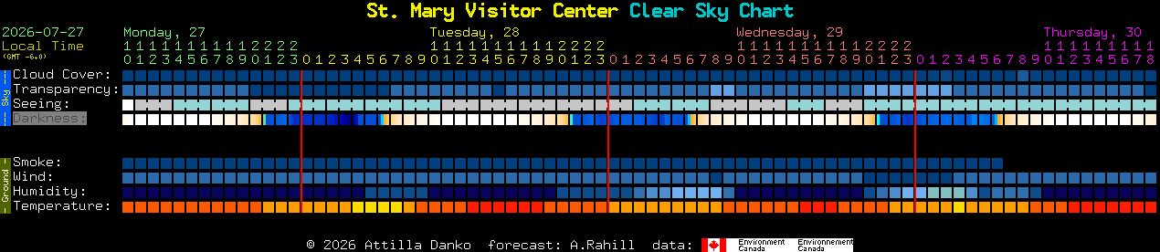 Current forecast for St. Mary Visitor Center Clear Sky Chart