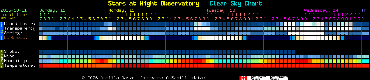 Current forecast for Stars at Night Observatory Clear Sky Chart