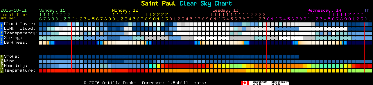 Current forecast for Saint Paul Clear Sky Chart