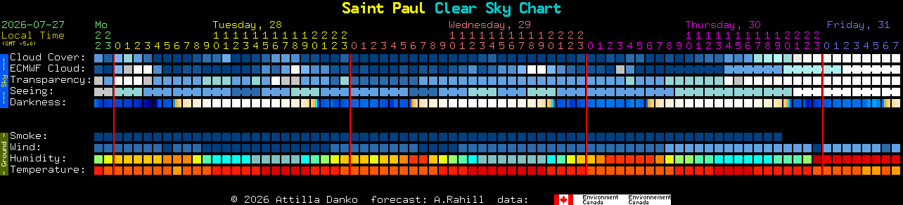 Current forecast for Saint Paul Clear Sky Chart