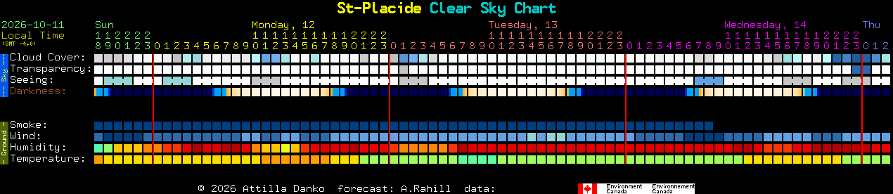 Current forecast for St-Placide Clear Sky Chart