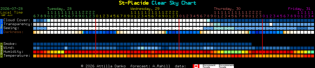 Current forecast for St-Placide Clear Sky Chart