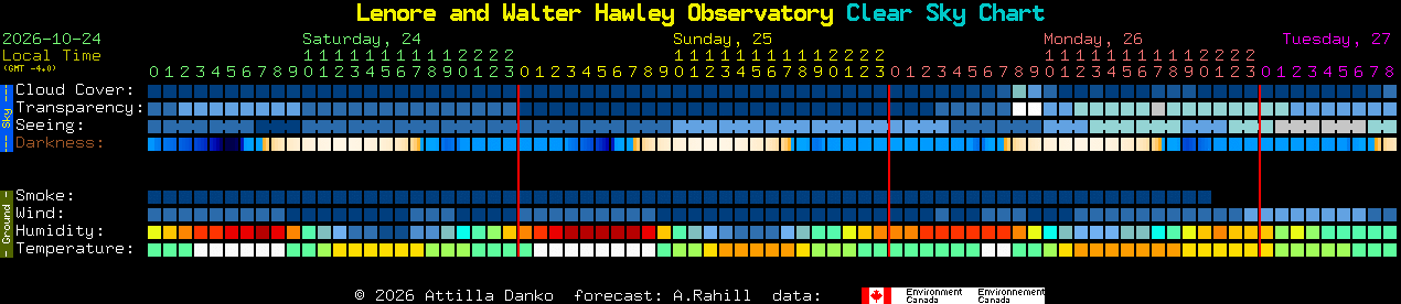 Current forecast for Lenore and Walter Hawley Observatory Clear Sky Chart