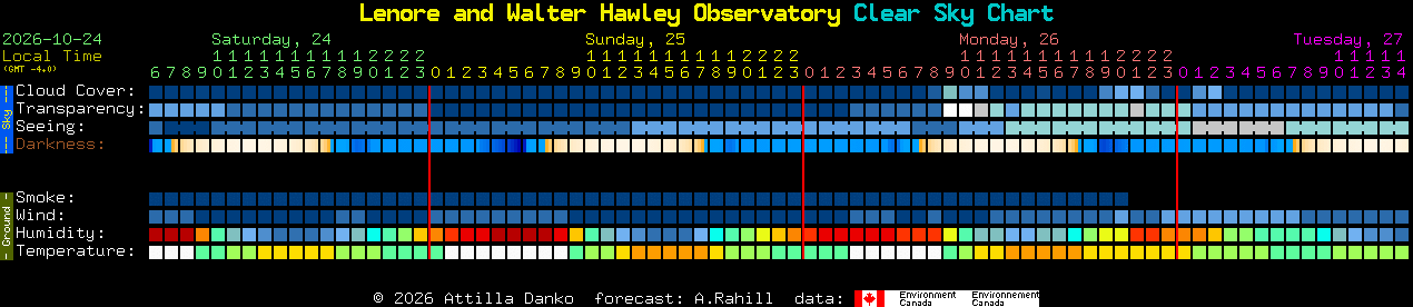 Current forecast for Lenore and Walter Hawley Observatory Clear Sky Chart
