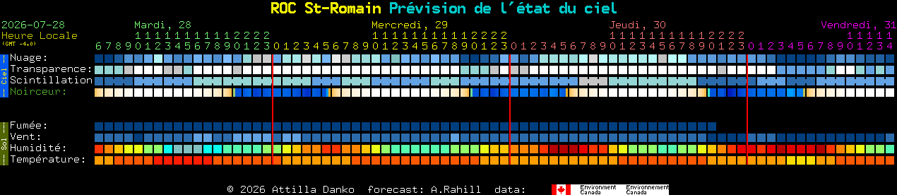 Current forecast for ROC St-Romain Clear Sky Chart