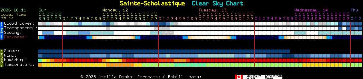 Current forecast for Sainte-Scholastique Clear Sky Chart