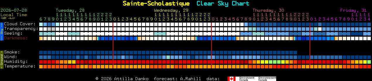 Current forecast for Sainte-Scholastique Clear Sky Chart