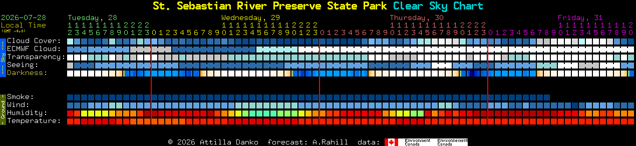 Current forecast for St. Sebastian River Preserve State Park Clear Sky Chart