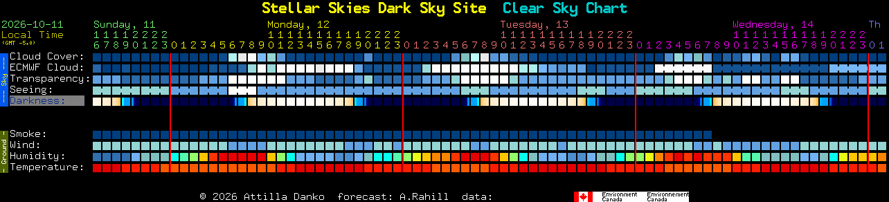 Current forecast for Stellar Skies Dark Sky Site Clear Sky Chart