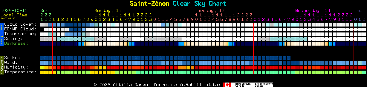 Current forecast for Saint-Z�non Clear Sky Chart