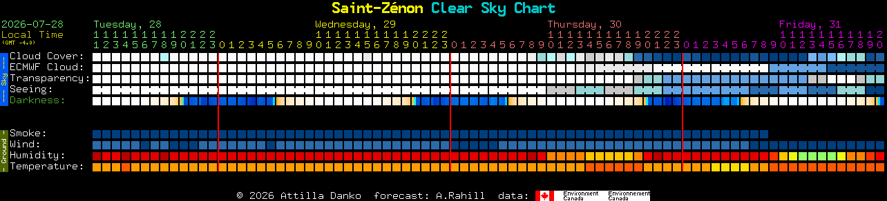 Current forecast for Saint-Z�non Clear Sky Chart
