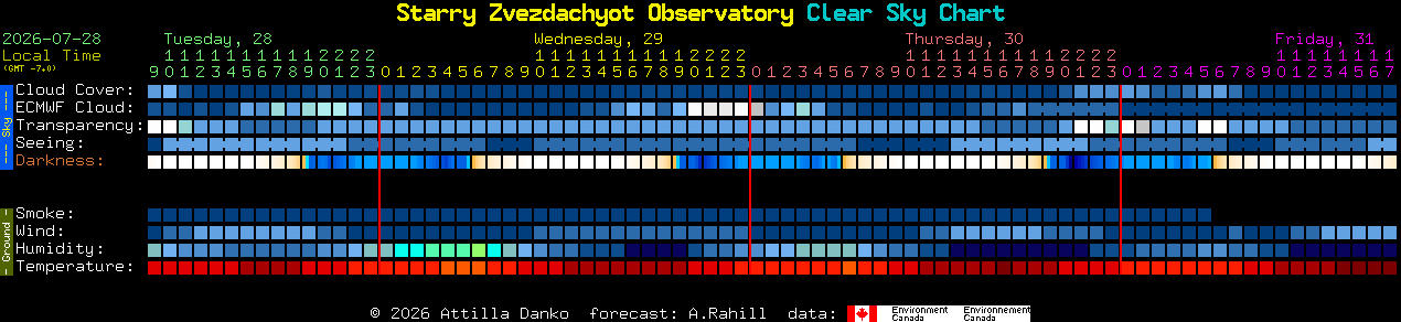 Current forecast for Starry Zvezdachyot Observatory Clear Sky Chart